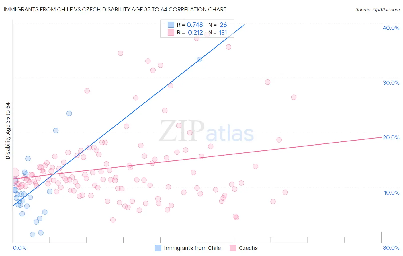 Immigrants from Chile vs Czech Disability Age 35 to 64