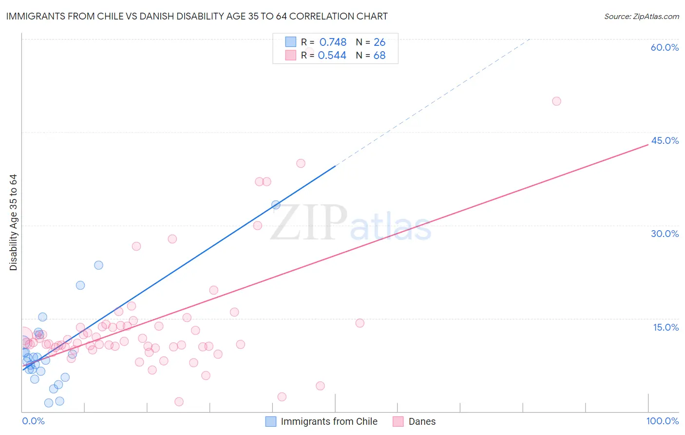 Immigrants from Chile vs Danish Disability Age 35 to 64