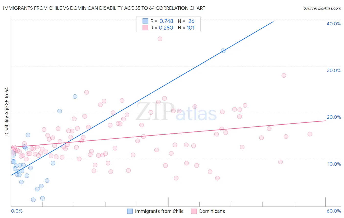 Immigrants from Chile vs Dominican Disability Age 35 to 64