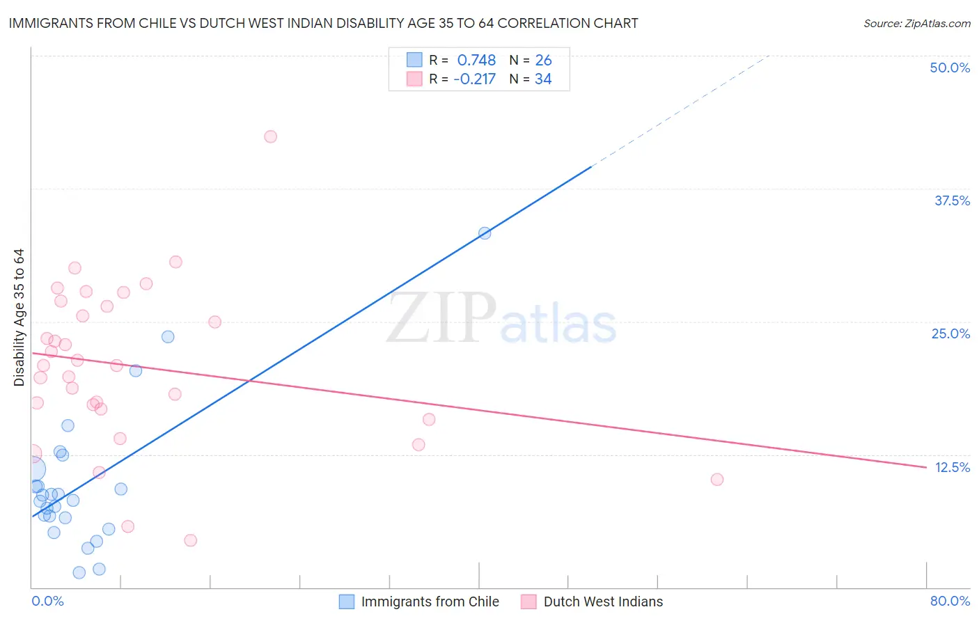 Immigrants from Chile vs Dutch West Indian Disability Age 35 to 64