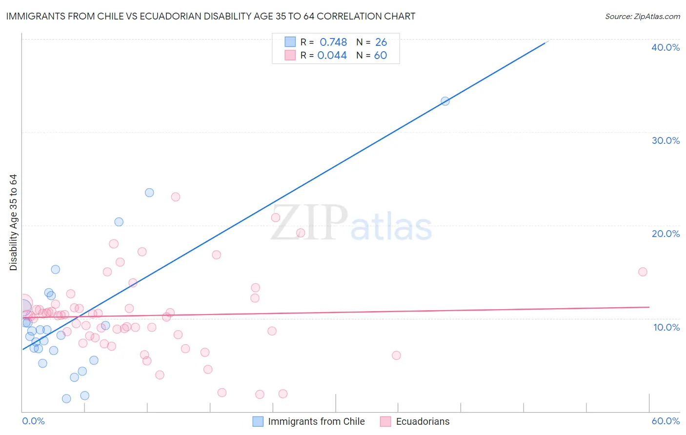 Immigrants from Chile vs Ecuadorian Disability Age 35 to 64