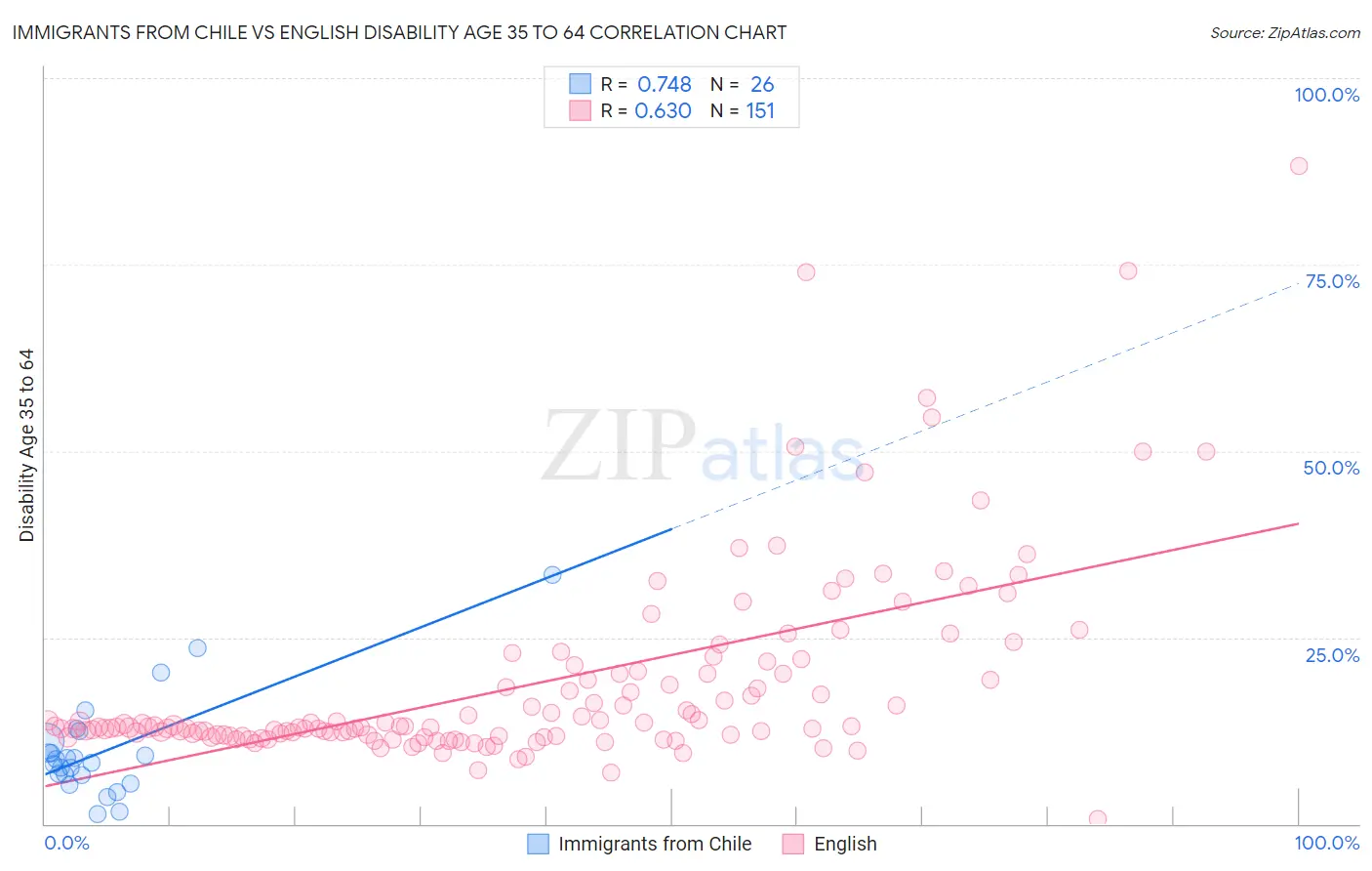 Immigrants from Chile vs English Disability Age 35 to 64