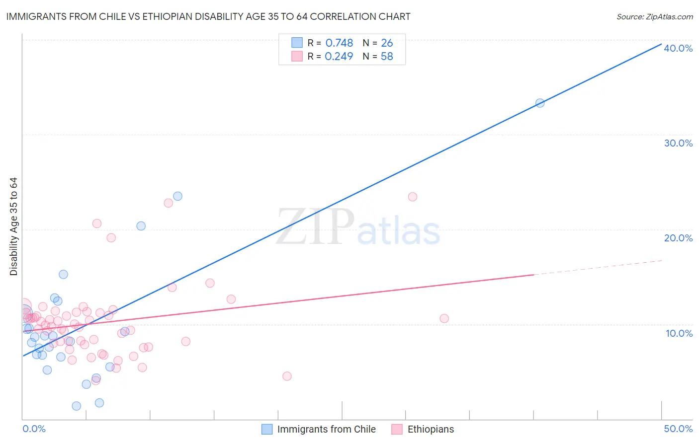 Immigrants from Chile vs Ethiopian Disability Age 35 to 64