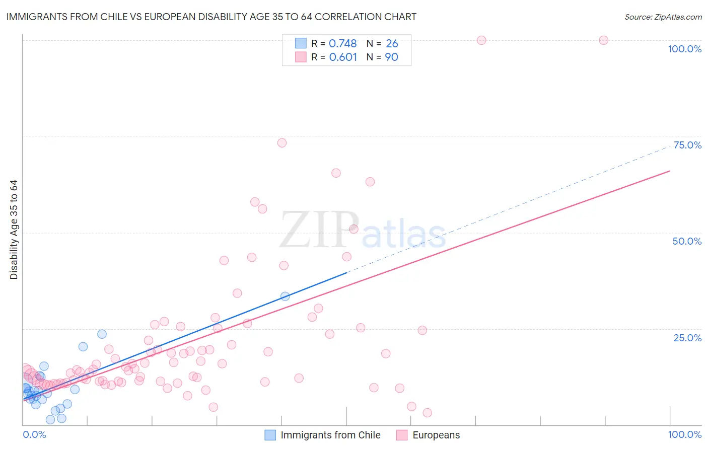 Immigrants from Chile vs European Disability Age 35 to 64