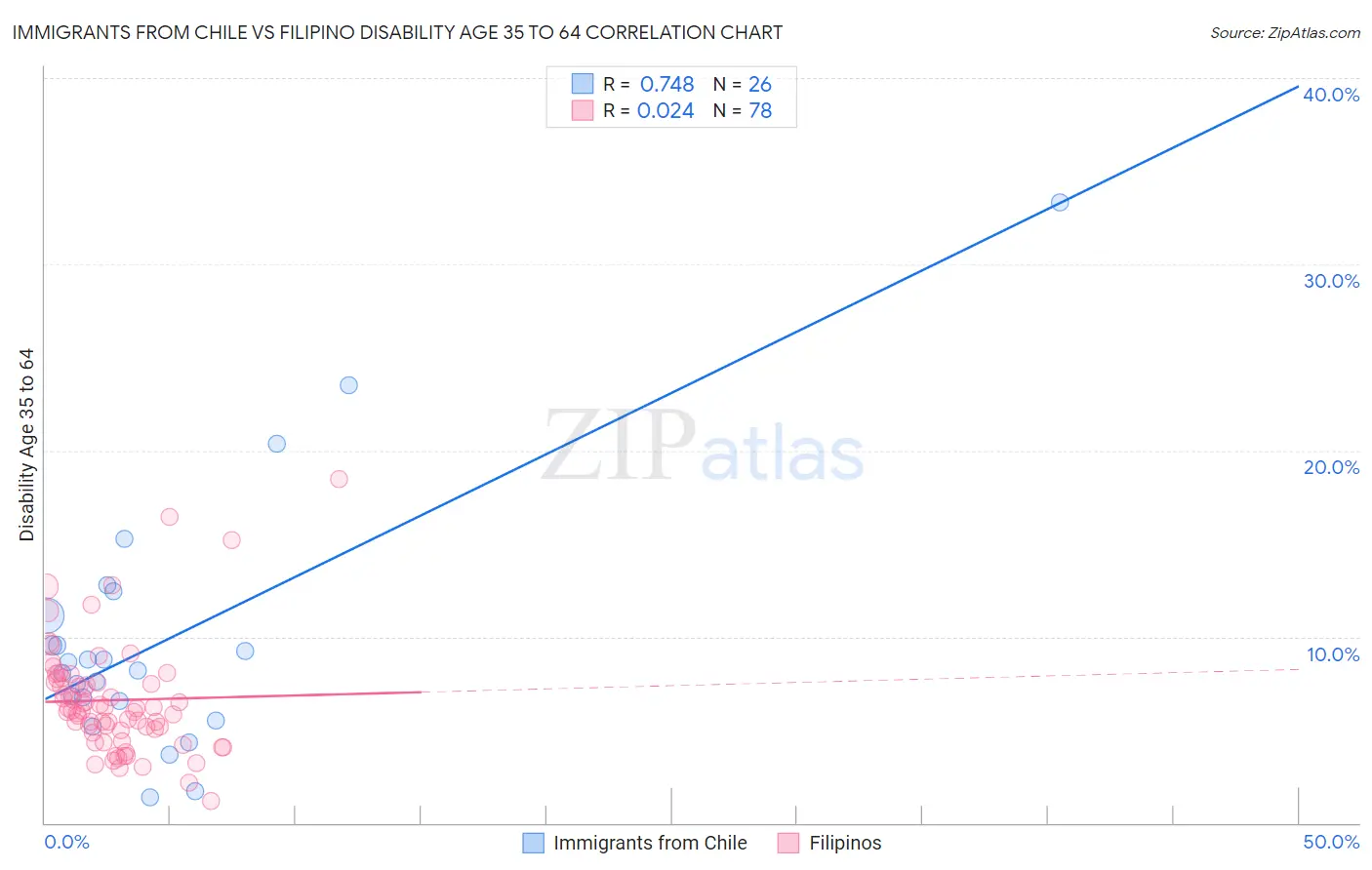 Immigrants from Chile vs Filipino Disability Age 35 to 64