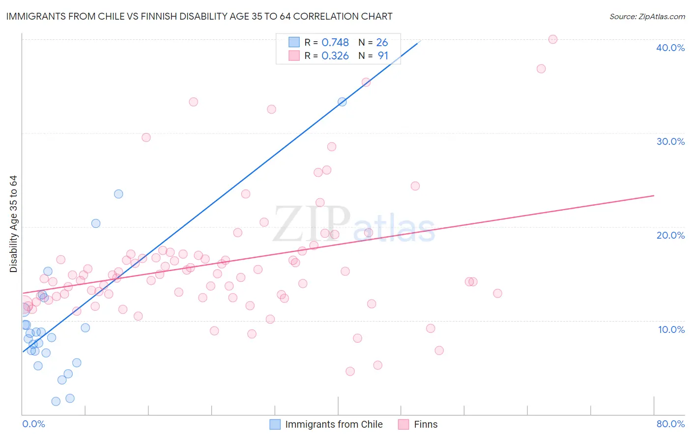 Immigrants from Chile vs Finnish Disability Age 35 to 64