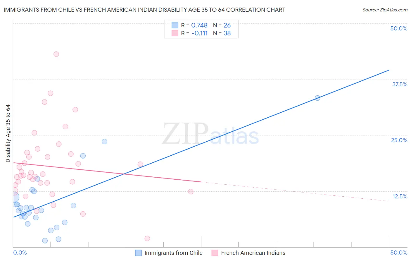 Immigrants from Chile vs French American Indian Disability Age 35 to 64