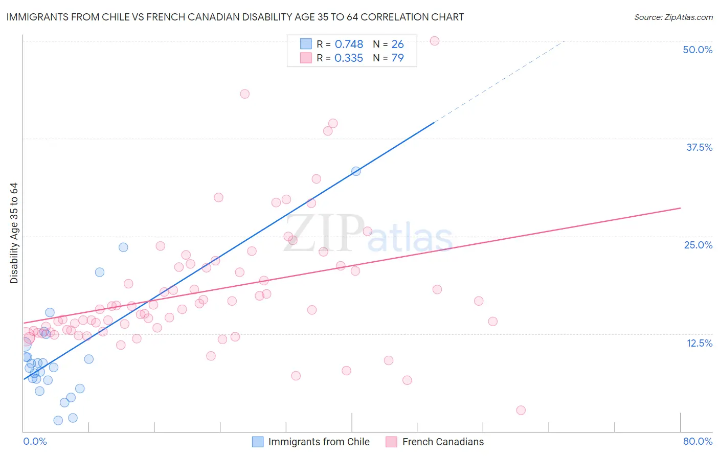 Immigrants from Chile vs French Canadian Disability Age 35 to 64