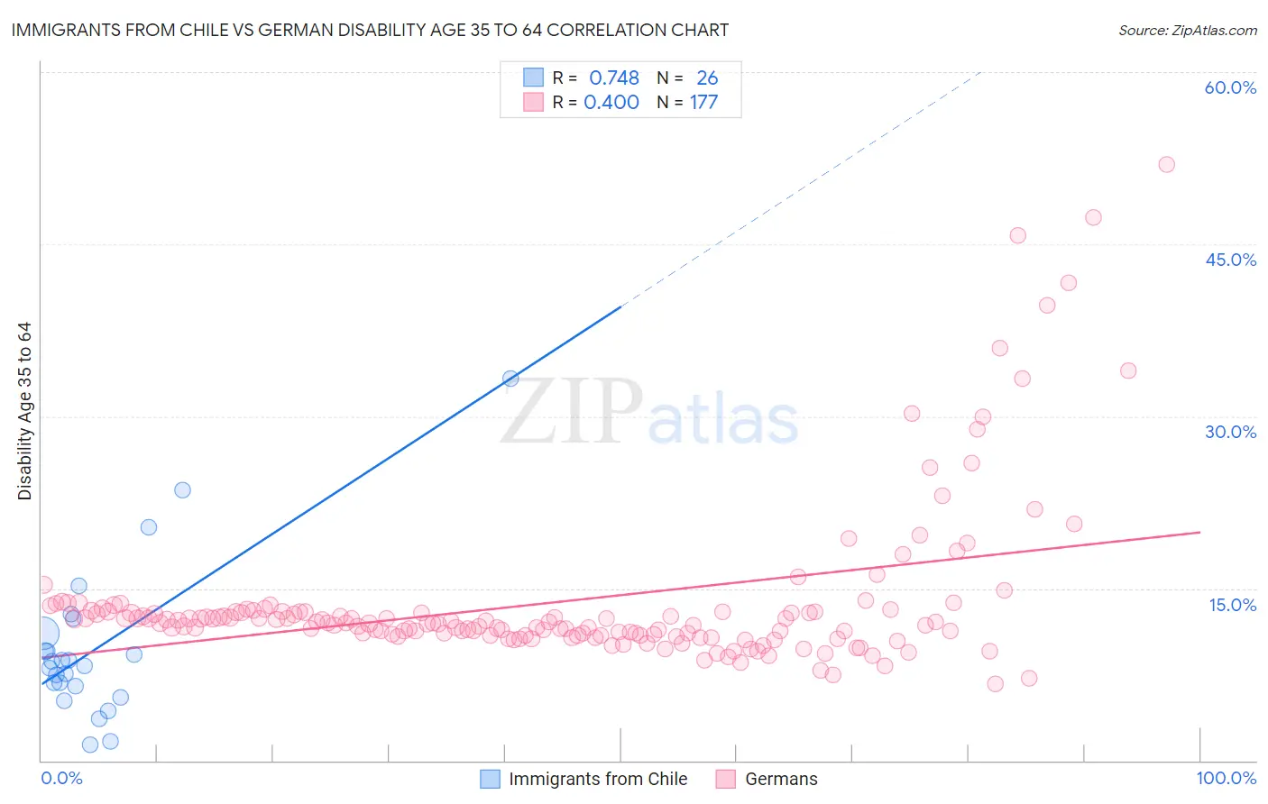 Immigrants from Chile vs German Disability Age 35 to 64