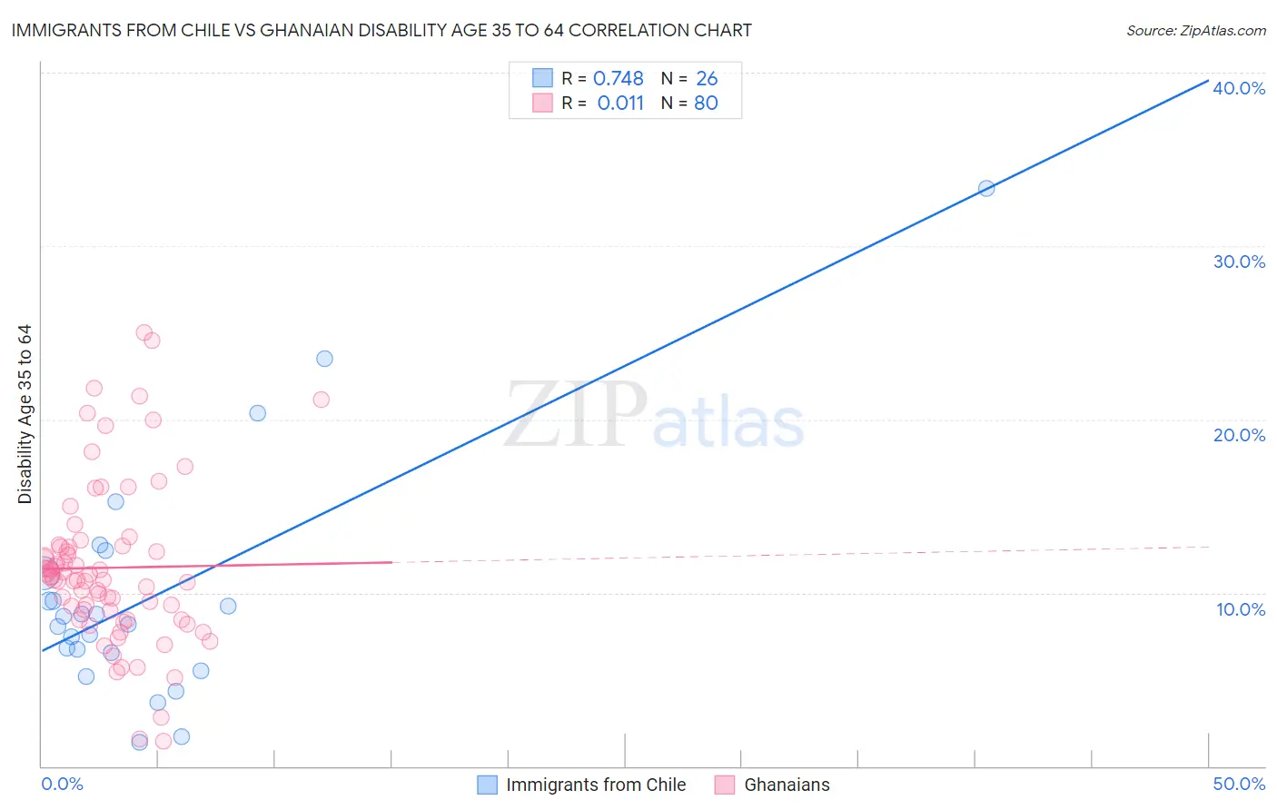 Immigrants from Chile vs Ghanaian Disability Age 35 to 64
