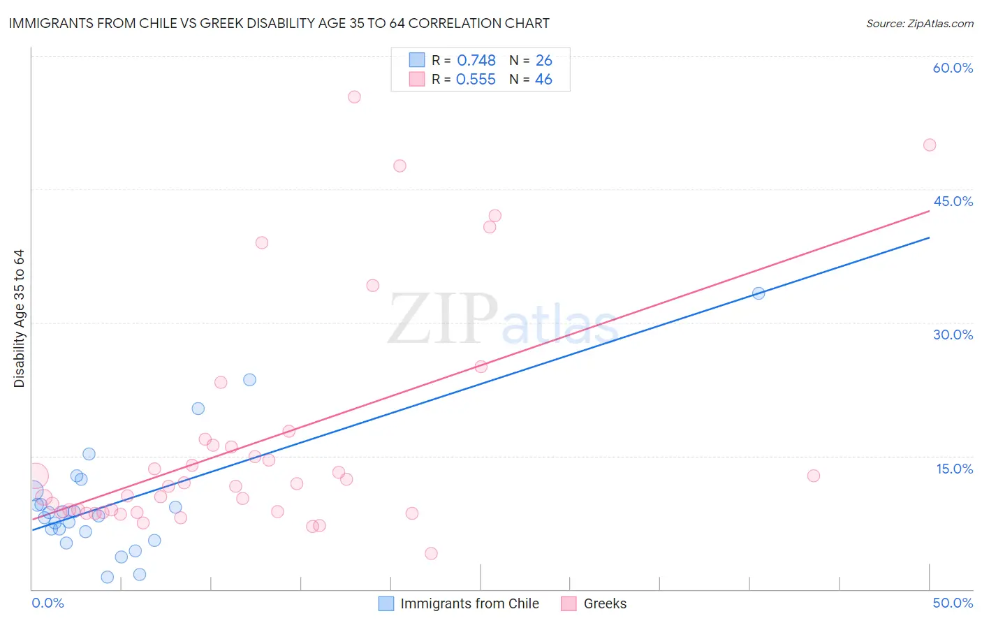 Immigrants from Chile vs Greek Disability Age 35 to 64