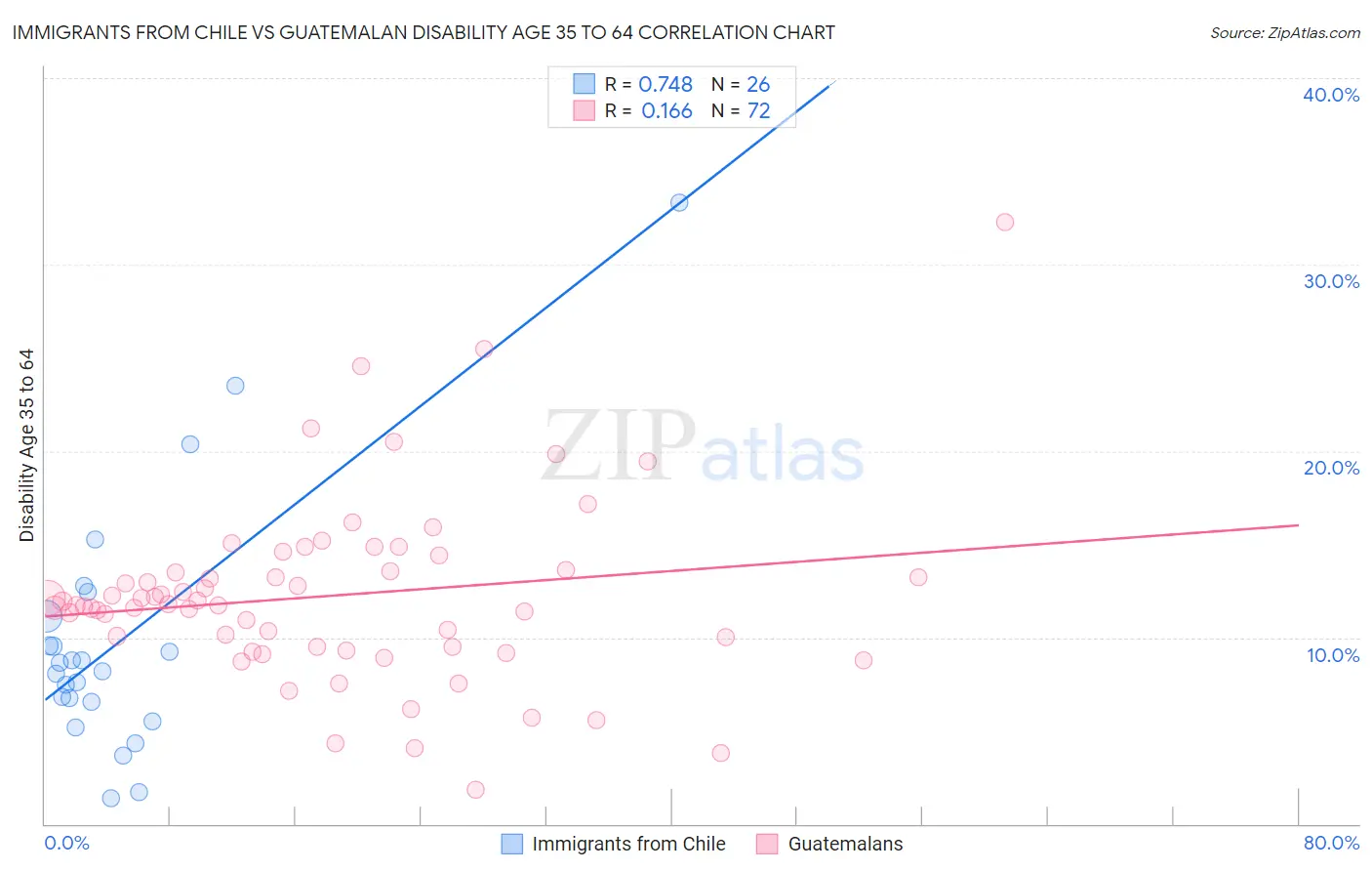 Immigrants from Chile vs Guatemalan Disability Age 35 to 64