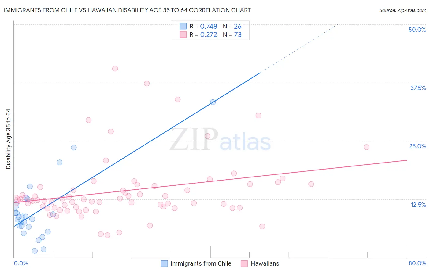 Immigrants from Chile vs Hawaiian Disability Age 35 to 64