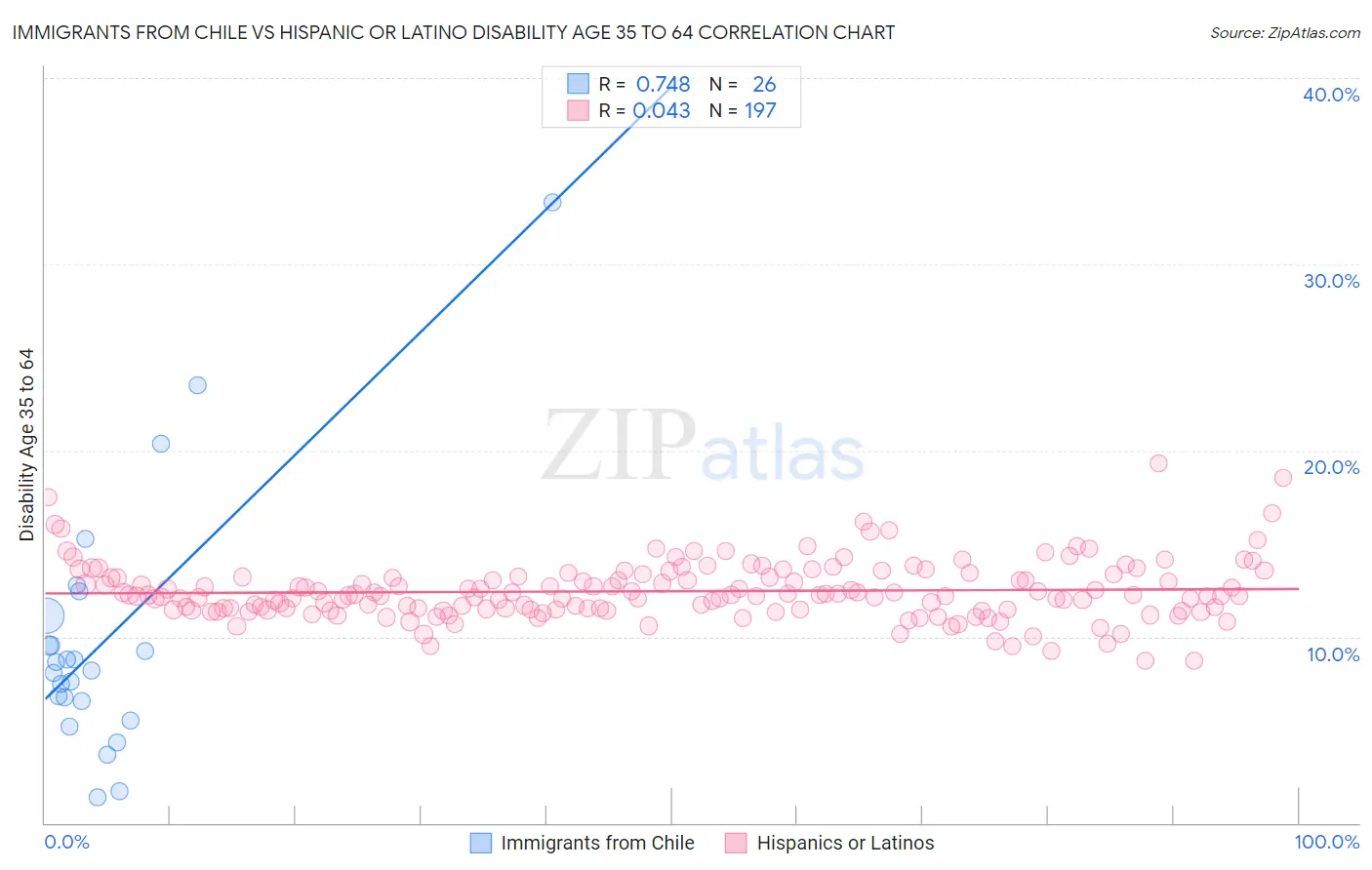 Immigrants from Chile vs Hispanic or Latino Disability Age 35 to 64