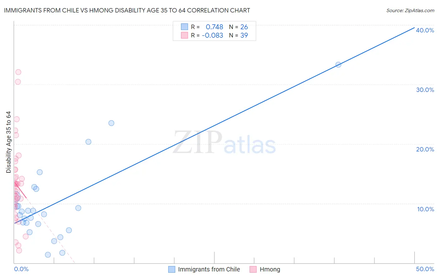 Immigrants from Chile vs Hmong Disability Age 35 to 64