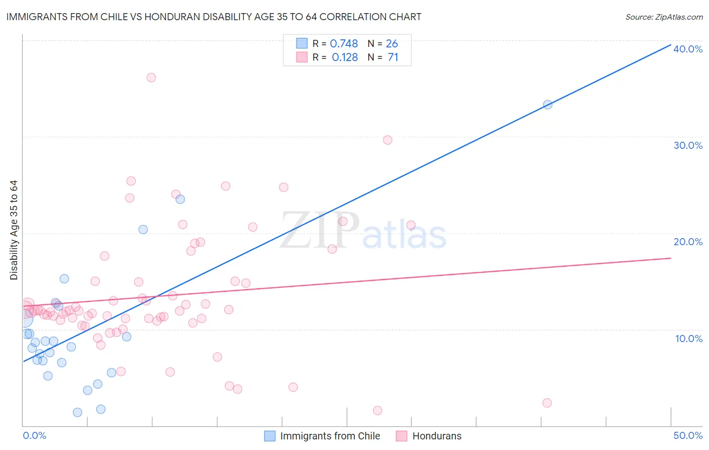 Immigrants from Chile vs Honduran Disability Age 35 to 64