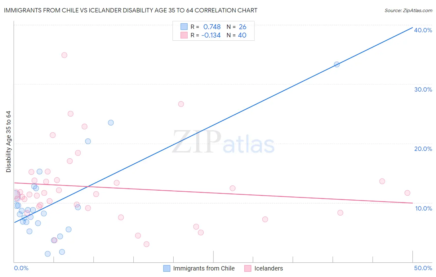Immigrants from Chile vs Icelander Disability Age 35 to 64