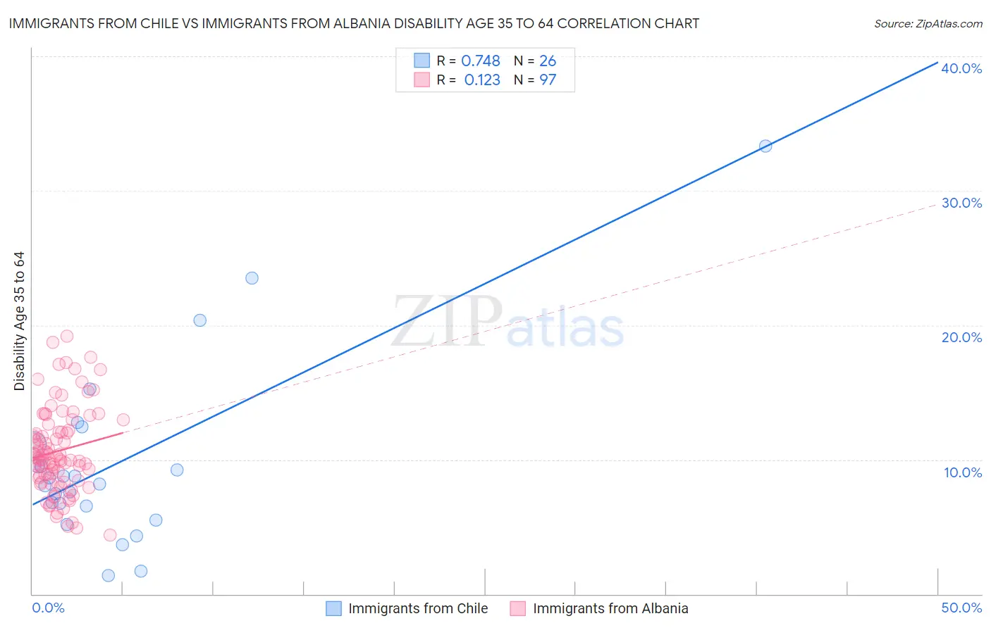 Immigrants from Chile vs Immigrants from Albania Disability Age 35 to 64