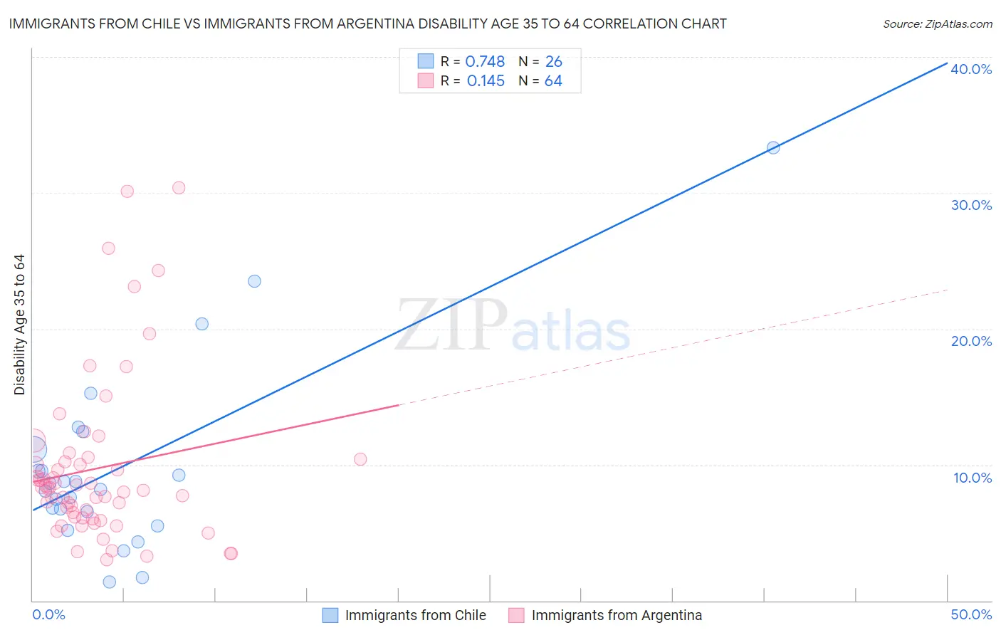 Immigrants from Chile vs Immigrants from Argentina Disability Age 35 to 64