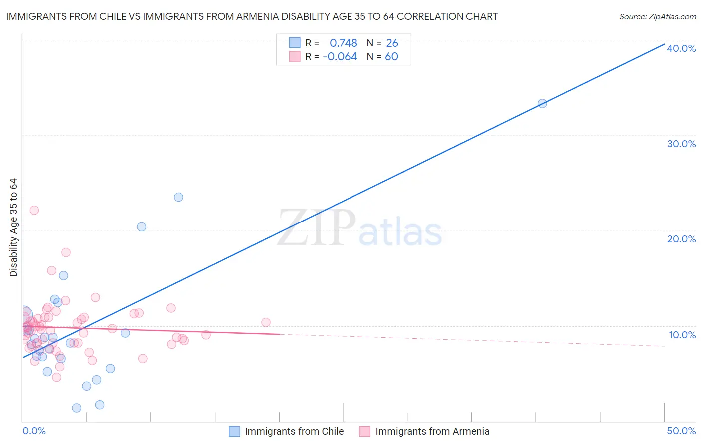 Immigrants from Chile vs Immigrants from Armenia Disability Age 35 to 64