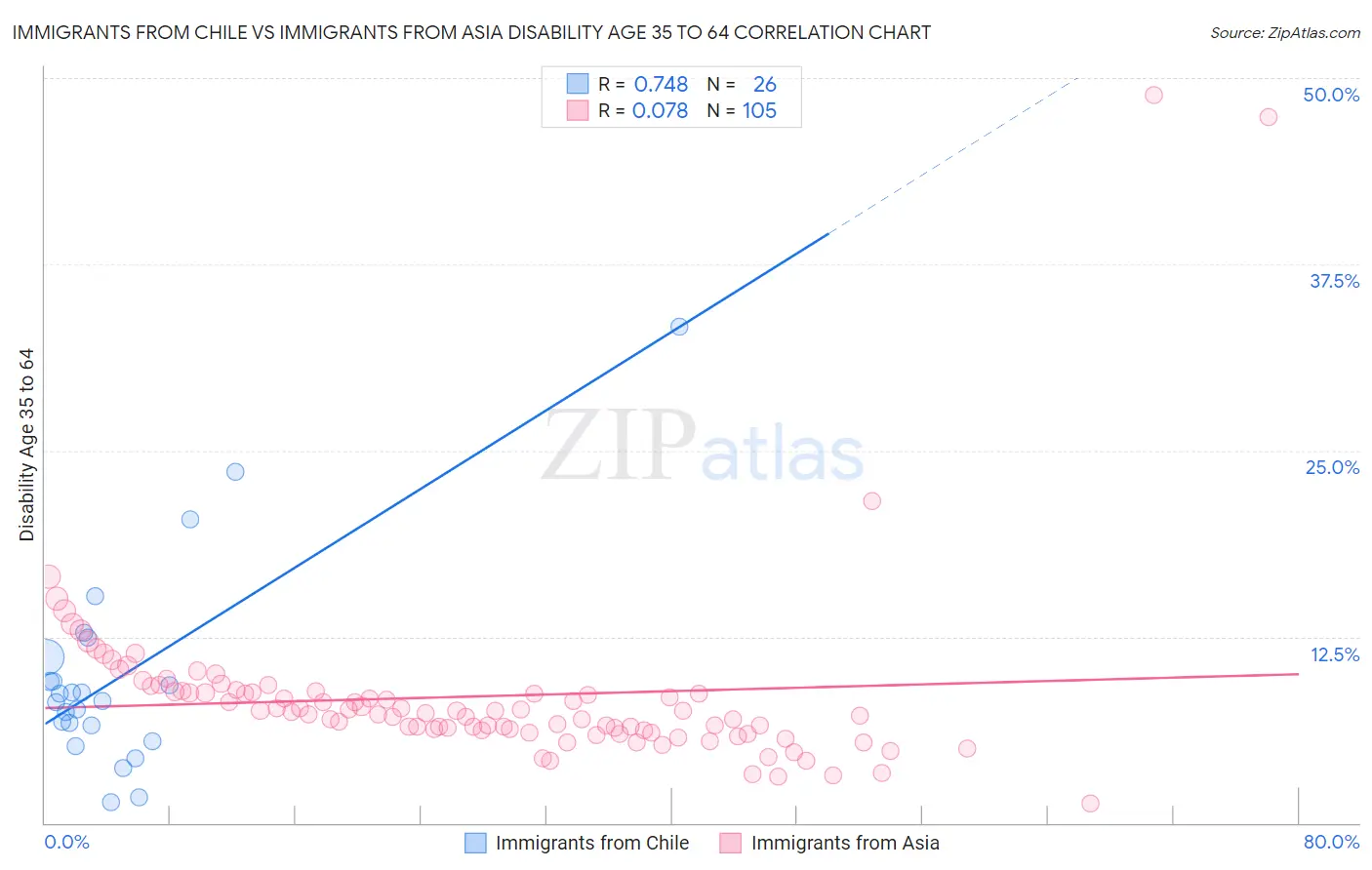 Immigrants from Chile vs Immigrants from Asia Disability Age 35 to 64