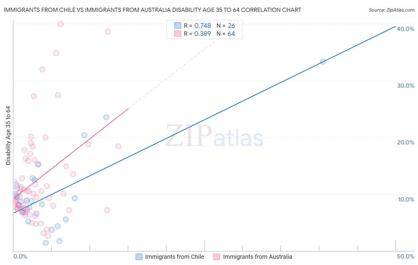 Immigrants from Chile vs Immigrants from Australia Disability Age 35 to 64