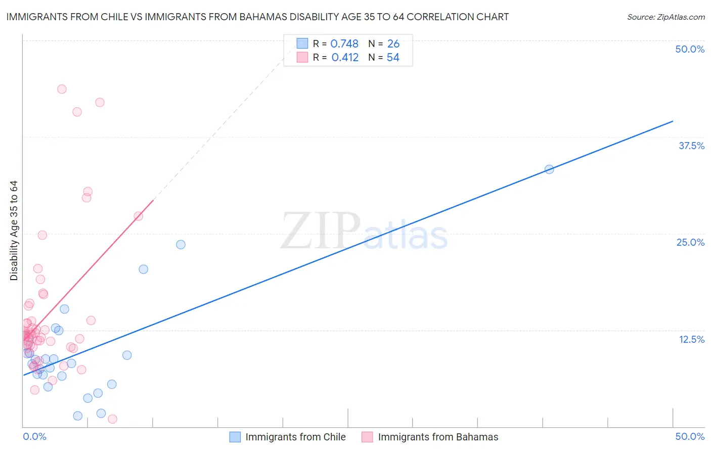 Immigrants from Chile vs Immigrants from Bahamas Disability Age 35 to 64