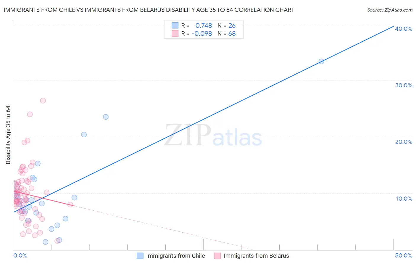 Immigrants from Chile vs Immigrants from Belarus Disability Age 35 to 64