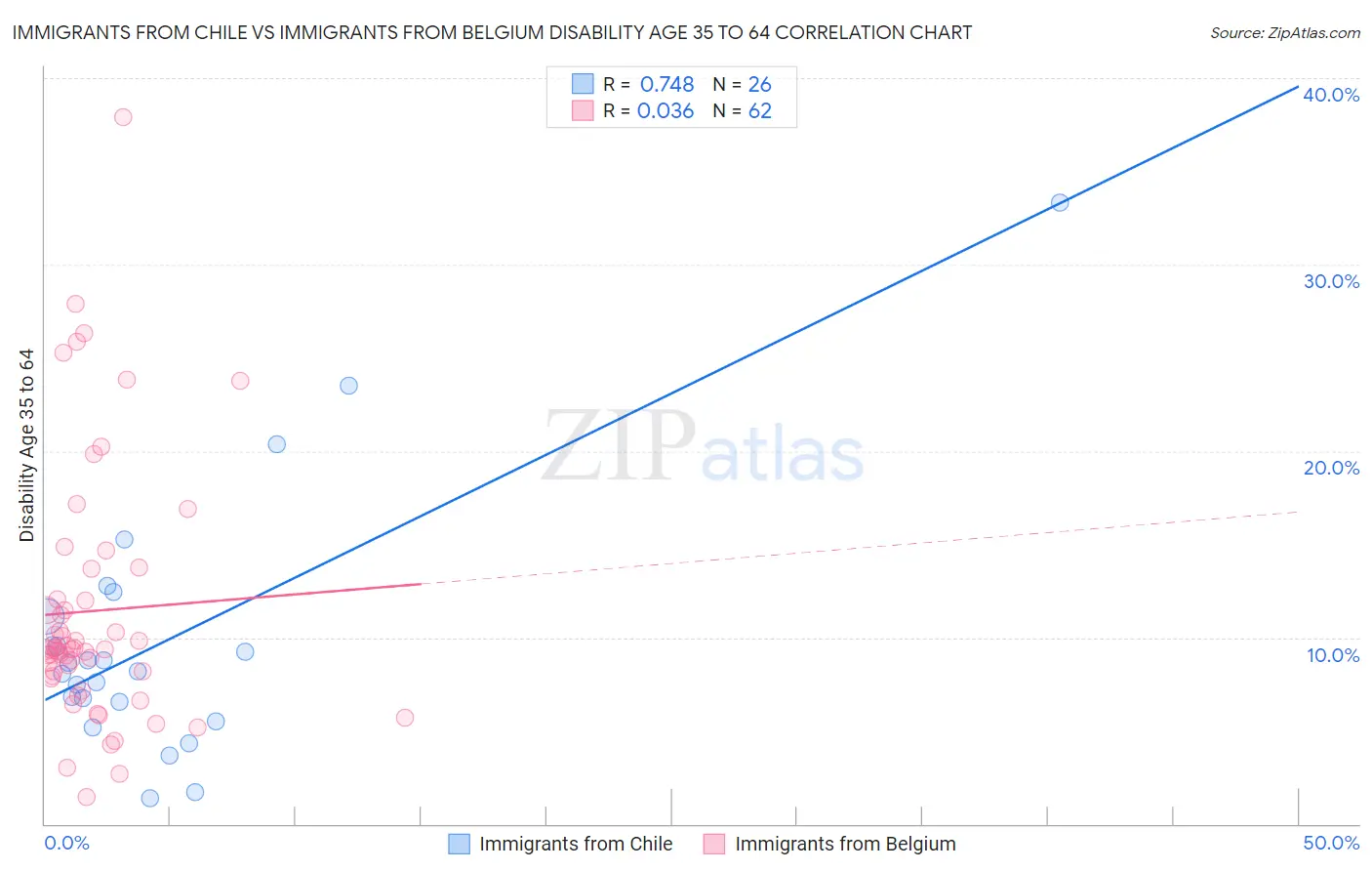 Immigrants from Chile vs Immigrants from Belgium Disability Age 35 to 64