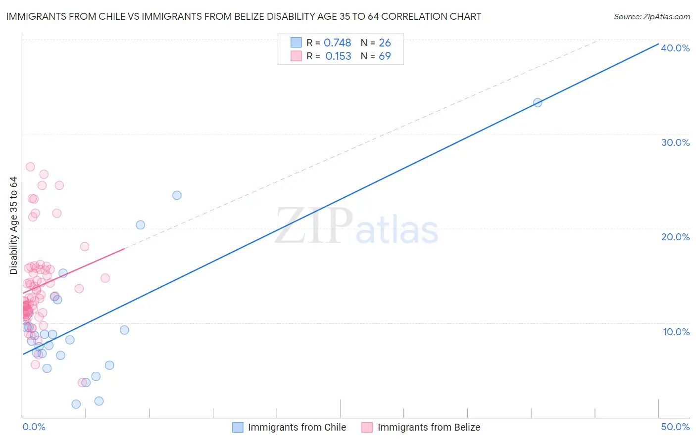 Immigrants from Chile vs Immigrants from Belize Disability Age 35 to 64
