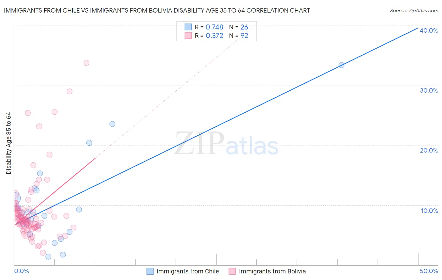 Immigrants from Chile vs Immigrants from Bolivia Disability Age 35 to 64