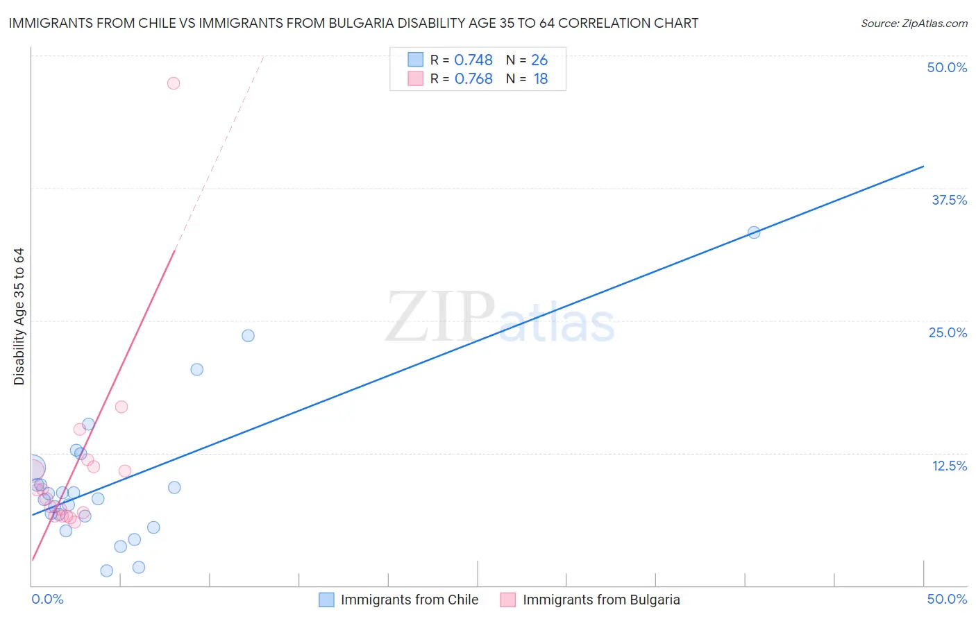 Immigrants from Chile vs Immigrants from Bulgaria Disability Age 35 to 64