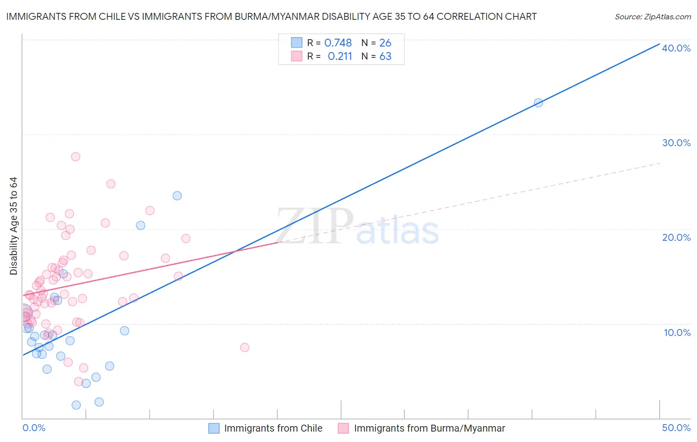 Immigrants from Chile vs Immigrants from Burma/Myanmar Disability Age 35 to 64