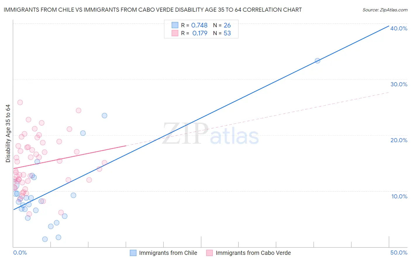Immigrants from Chile vs Immigrants from Cabo Verde Disability Age 35 to 64