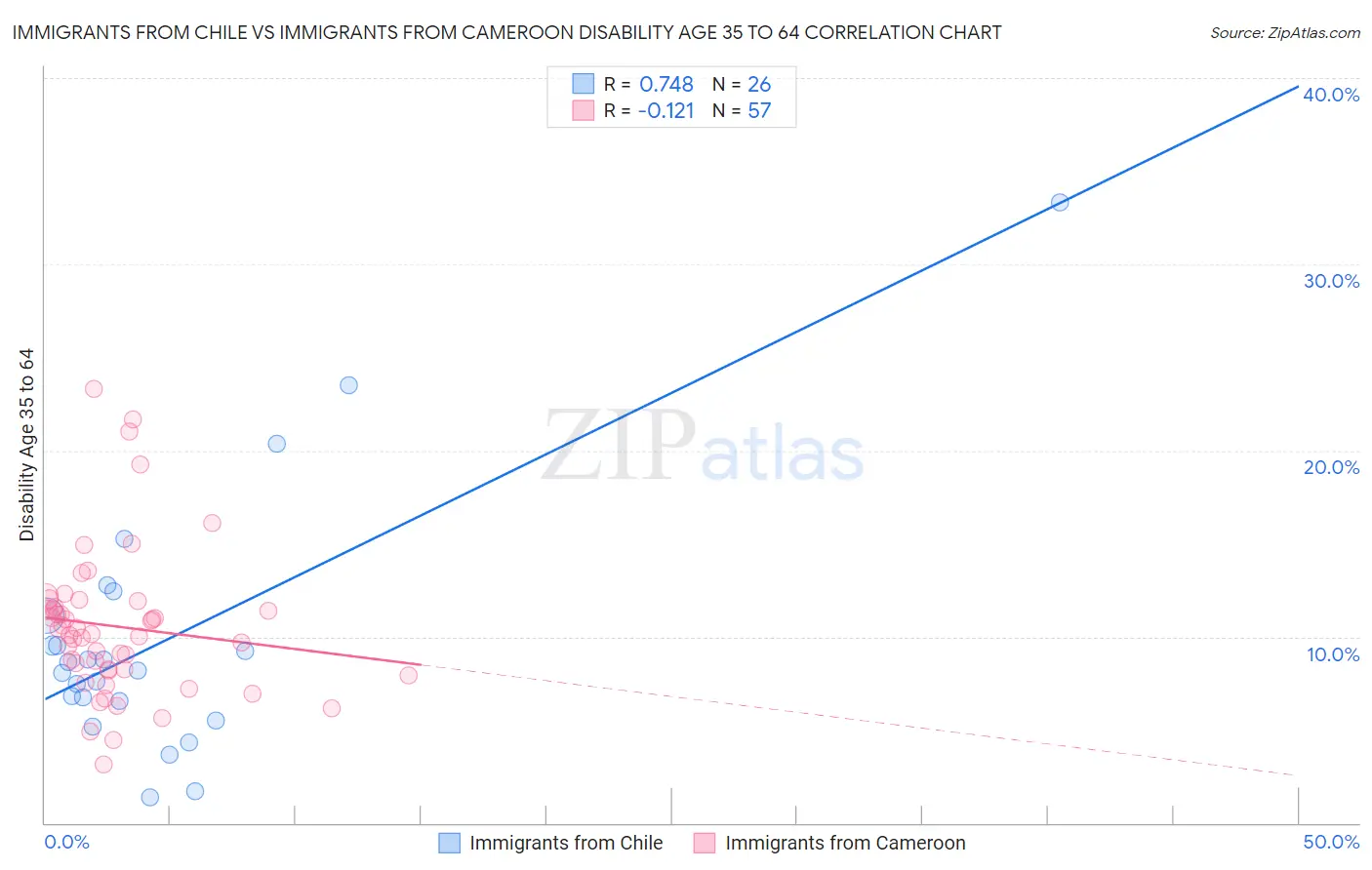 Immigrants from Chile vs Immigrants from Cameroon Disability Age 35 to 64