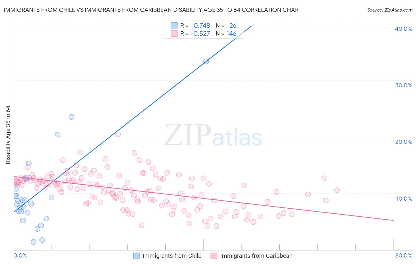Immigrants from Chile vs Immigrants from Caribbean Disability Age 35 to 64