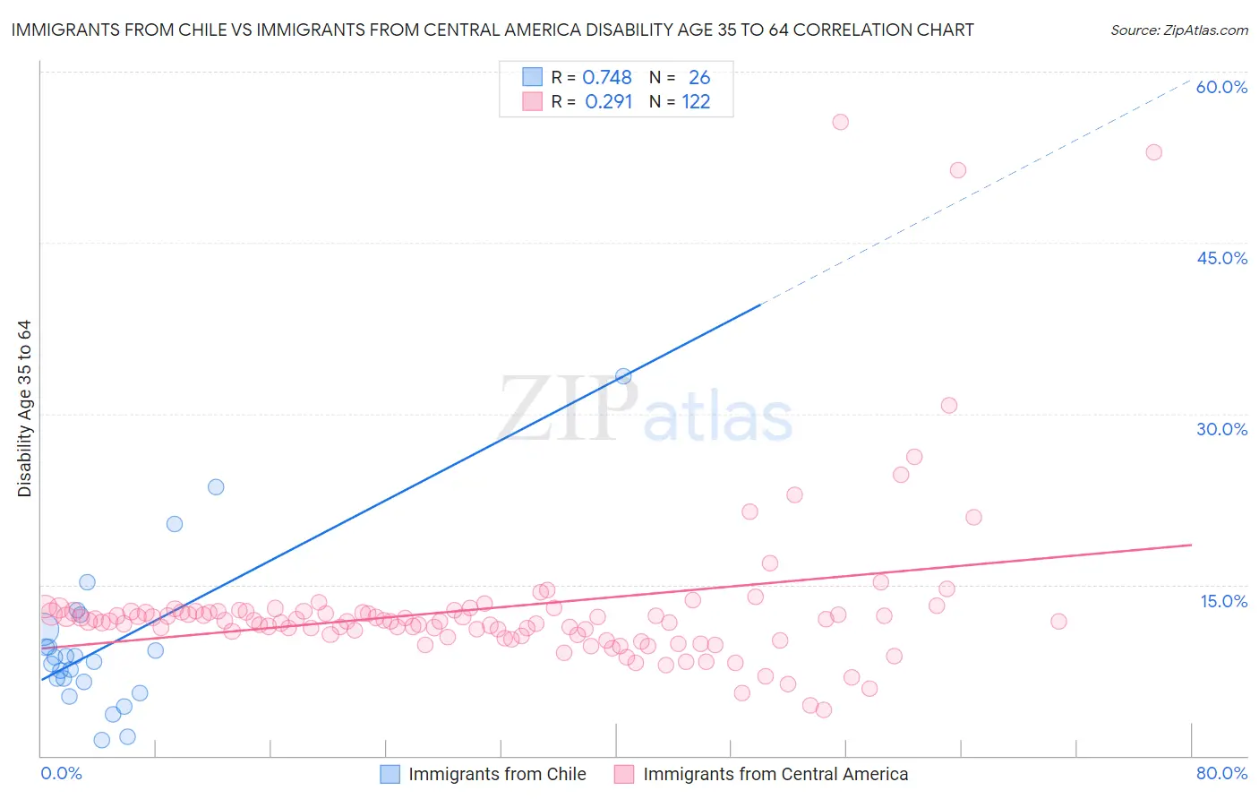 Immigrants from Chile vs Immigrants from Central America Disability Age 35 to 64
