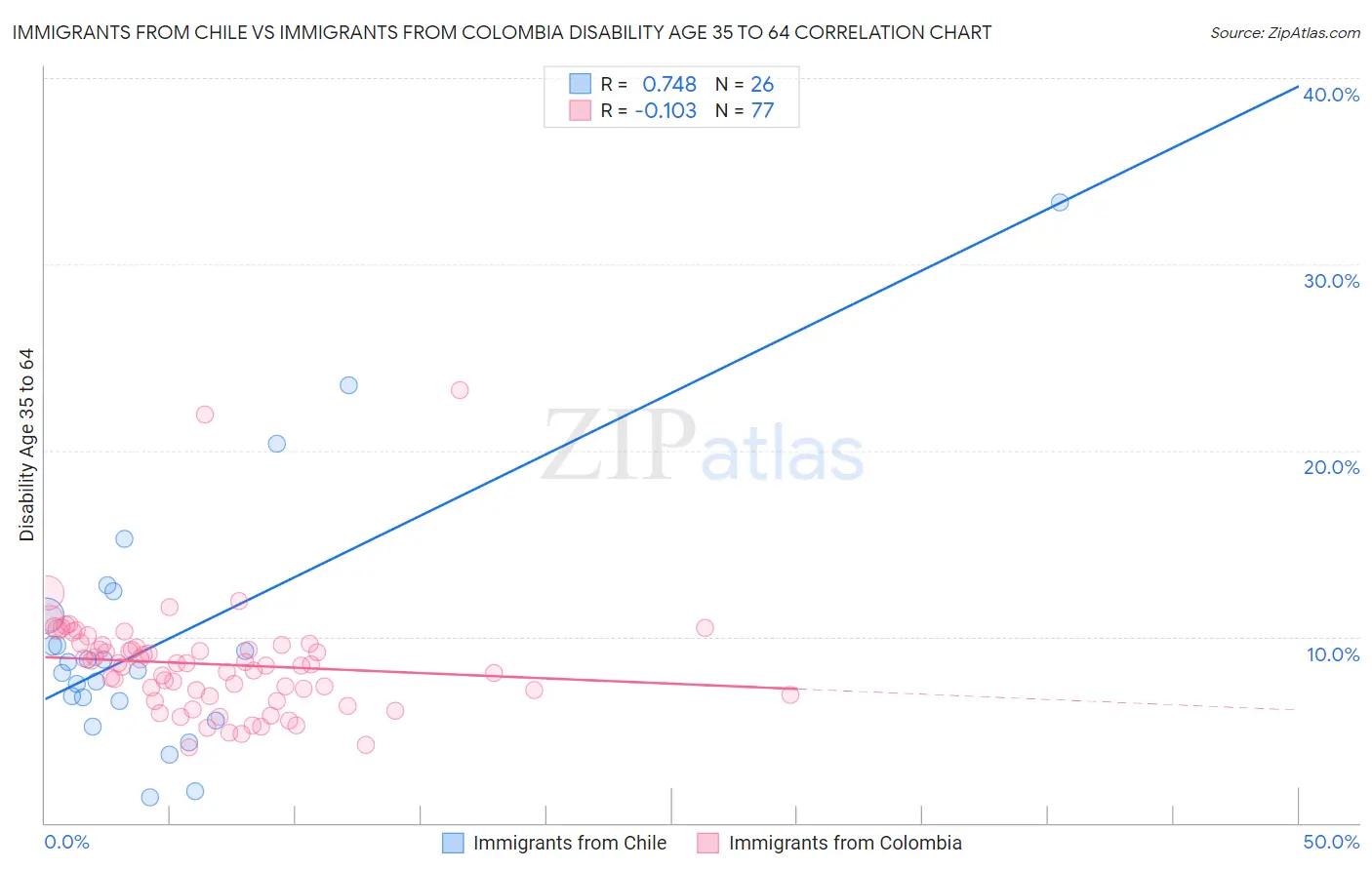 Immigrants from Chile vs Immigrants from Colombia Disability Age 35 to 64
