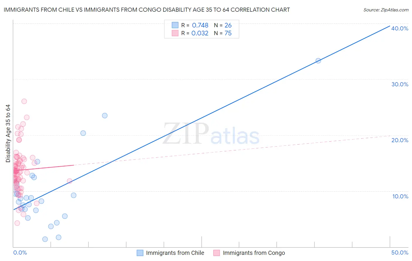 Immigrants from Chile vs Immigrants from Congo Disability Age 35 to 64