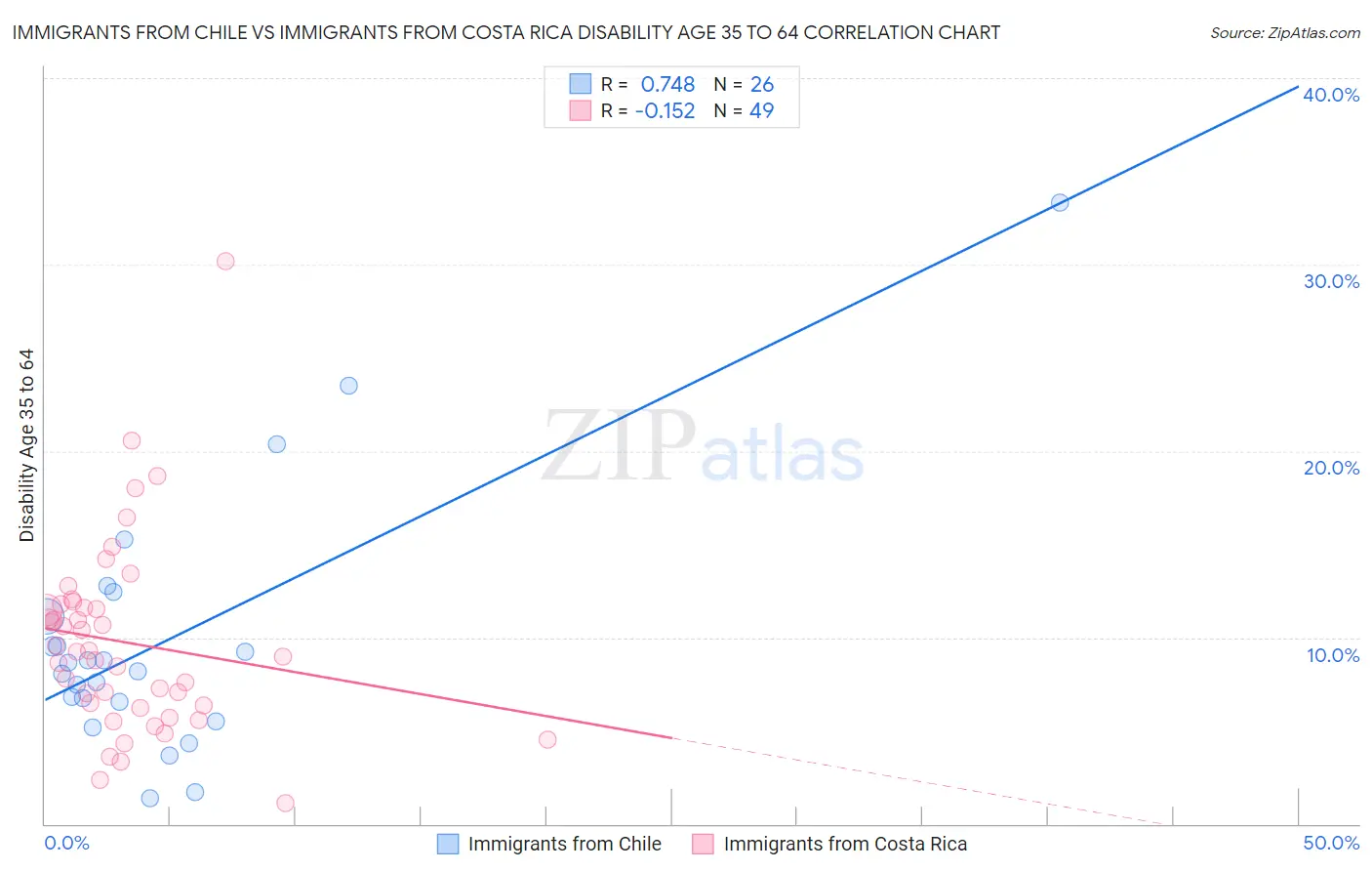 Immigrants from Chile vs Immigrants from Costa Rica Disability Age 35 to 64