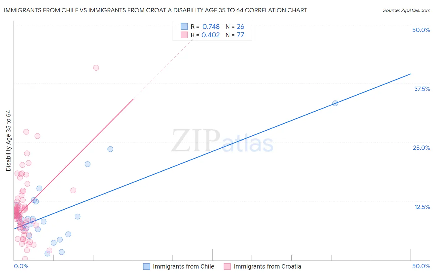 Immigrants from Chile vs Immigrants from Croatia Disability Age 35 to 64