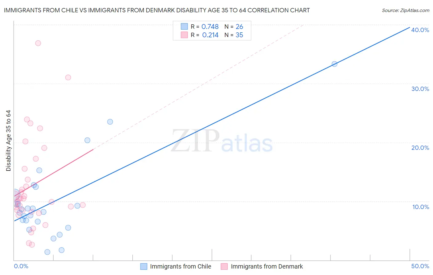 Immigrants from Chile vs Immigrants from Denmark Disability Age 35 to 64