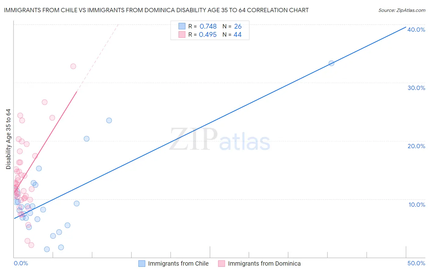 Immigrants from Chile vs Immigrants from Dominica Disability Age 35 to 64