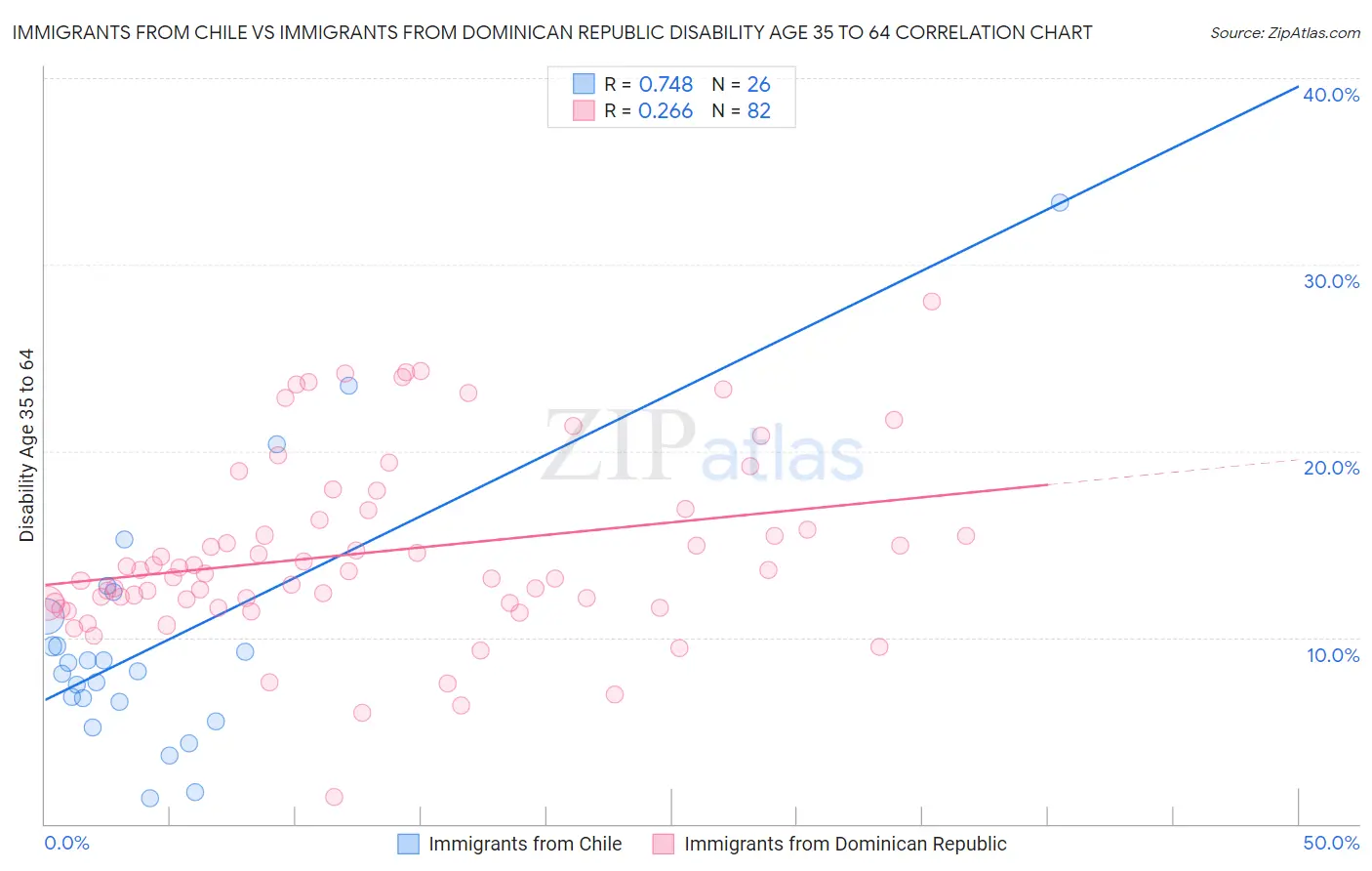 Immigrants from Chile vs Immigrants from Dominican Republic Disability Age 35 to 64