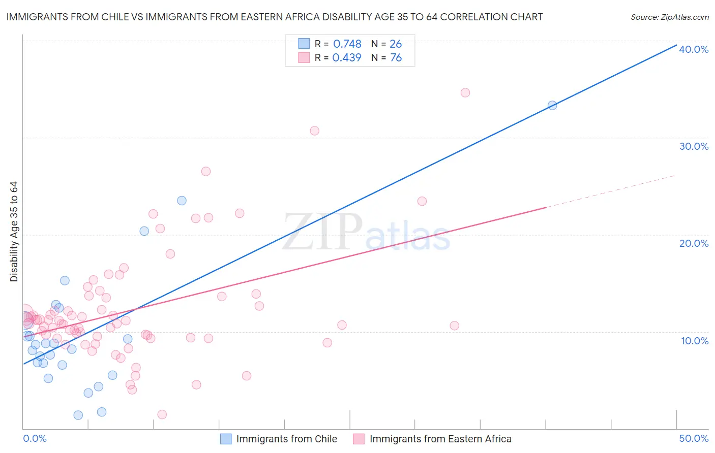 Immigrants from Chile vs Immigrants from Eastern Africa Disability Age 35 to 64