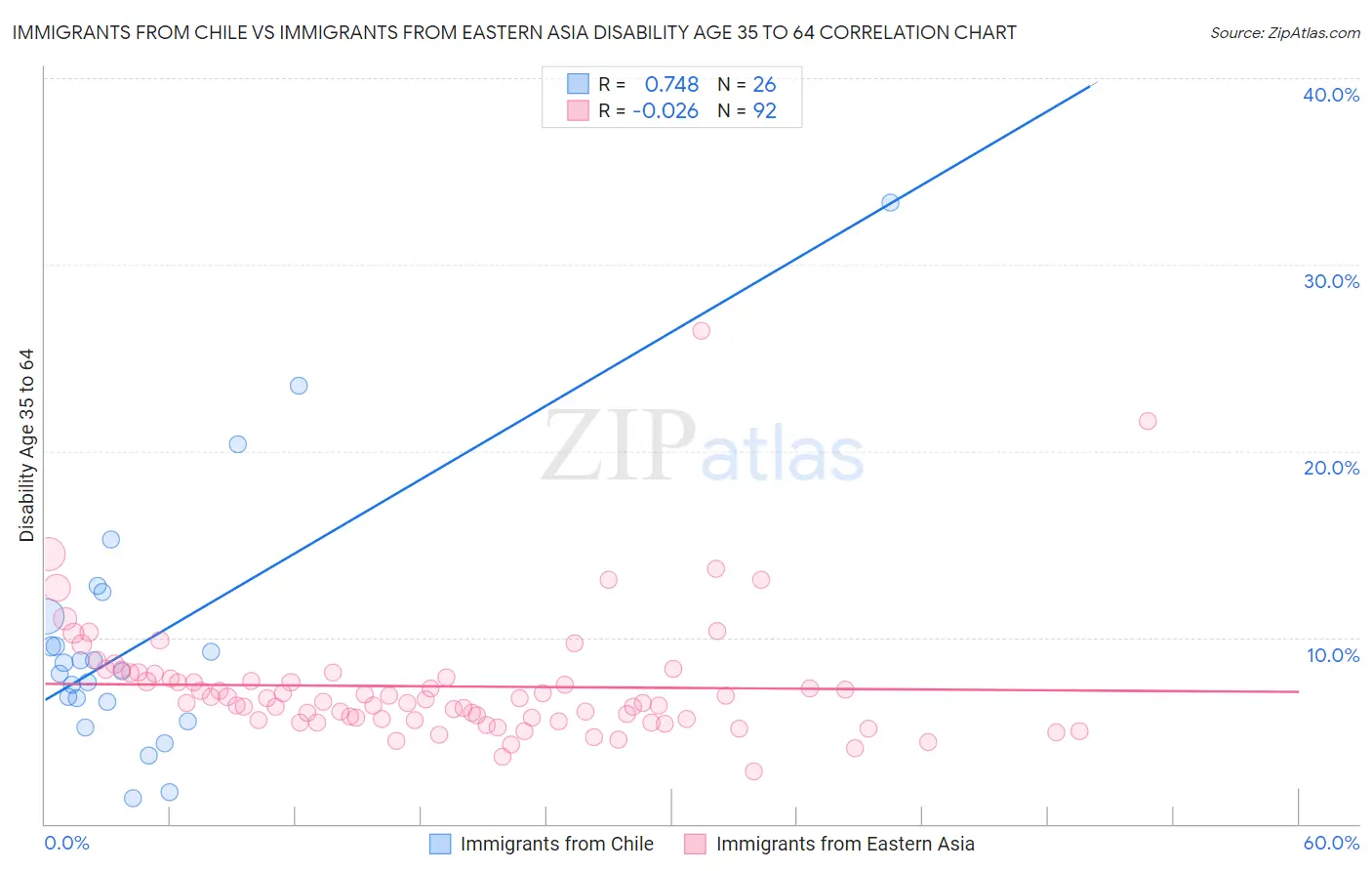 Immigrants from Chile vs Immigrants from Eastern Asia Disability Age 35 to 64