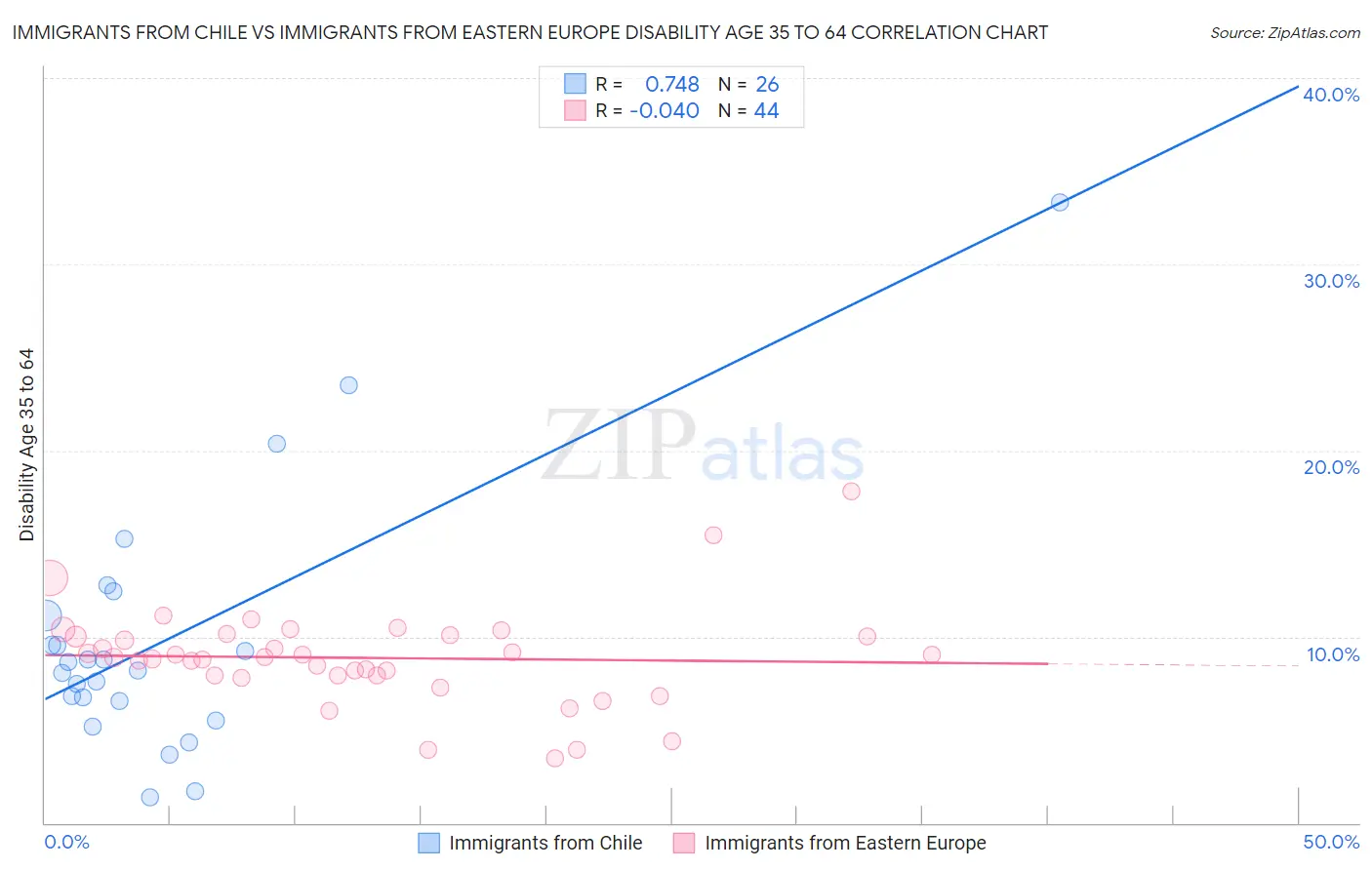 Immigrants from Chile vs Immigrants from Eastern Europe Disability Age 35 to 64