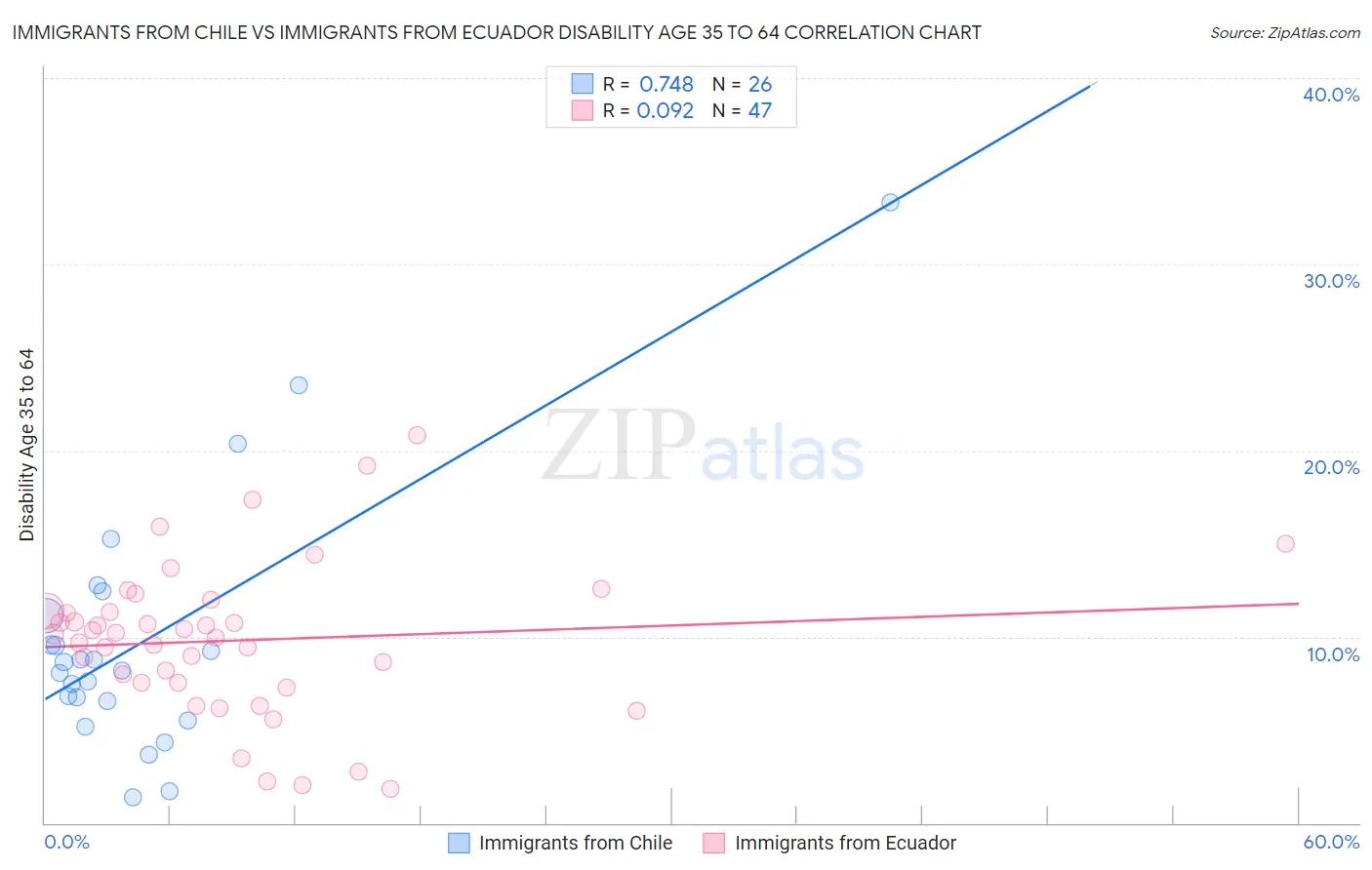 Immigrants from Chile vs Immigrants from Ecuador Disability Age 35 to 64