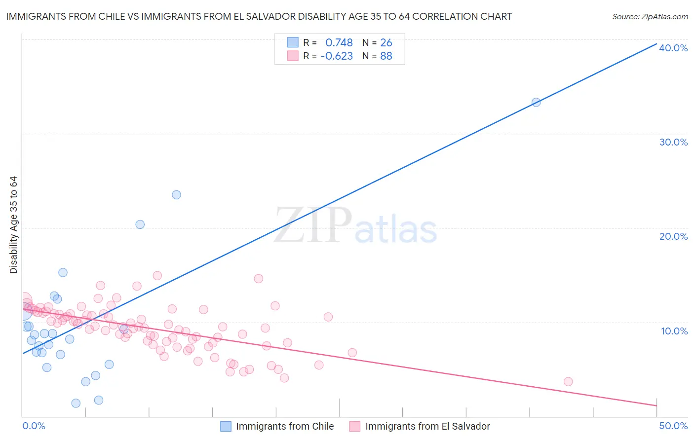 Immigrants from Chile vs Immigrants from El Salvador Disability Age 35 to 64