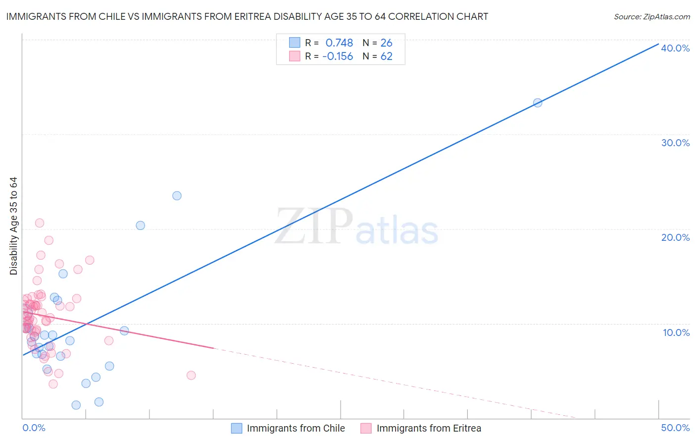 Immigrants from Chile vs Immigrants from Eritrea Disability Age 35 to 64